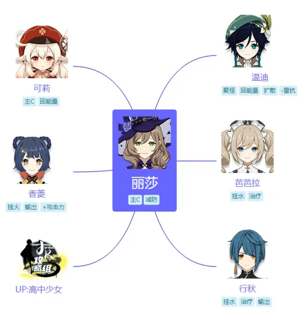原神丽莎怎么搭配阵容-丽莎阵容搭配攻略