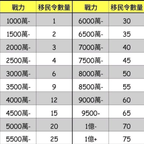 移民令战力表一览