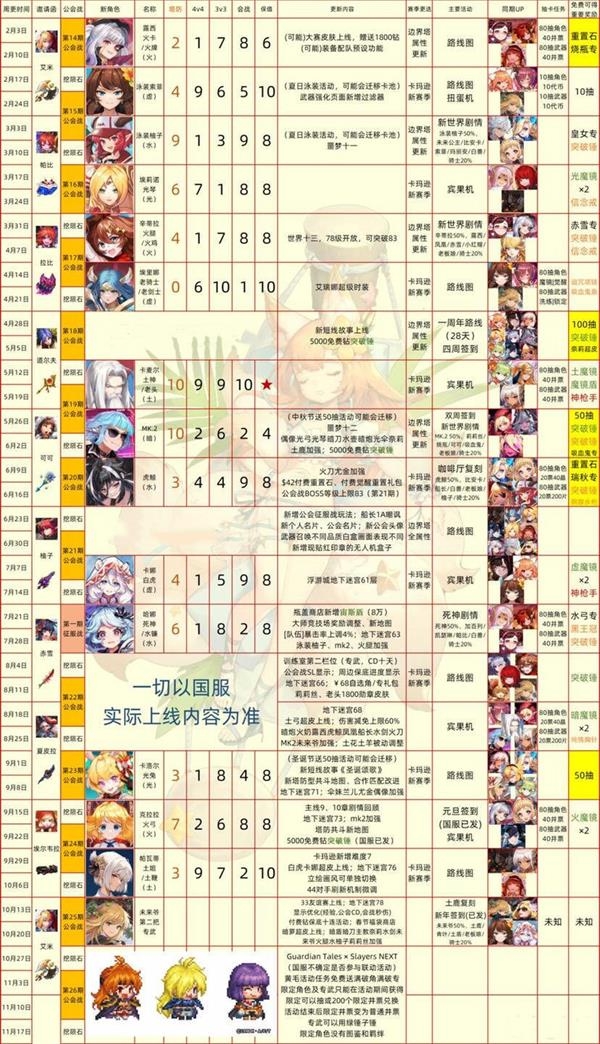 坎公骑冠剑2022最新角色强度排行榜
